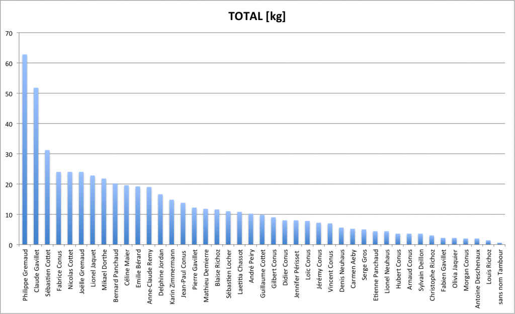 Stats fondues 7 mars 2015